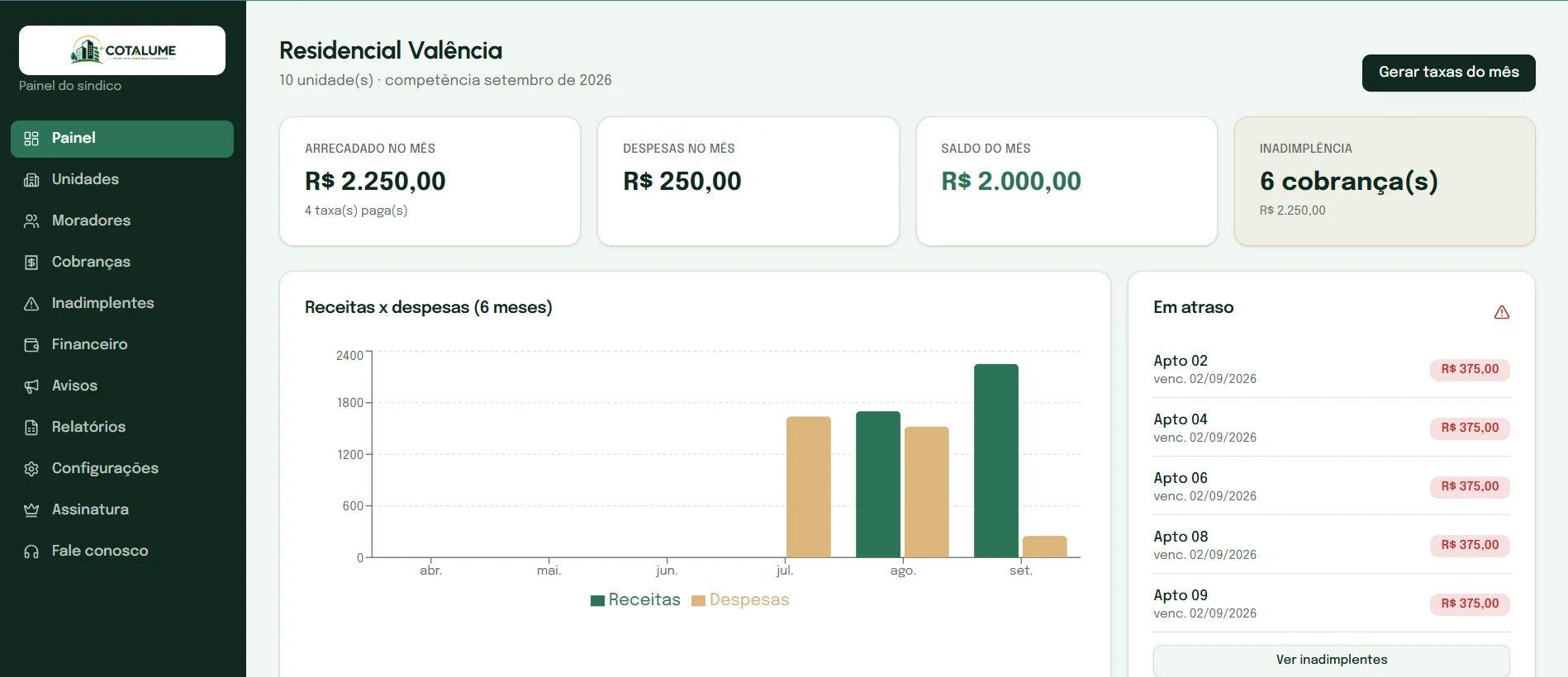 Tela do painel com arrecadado de R$ 2.250,00, despesas de R$ 250,00, saldo de R$ 2.000,00 e seis cobranças em atraso.